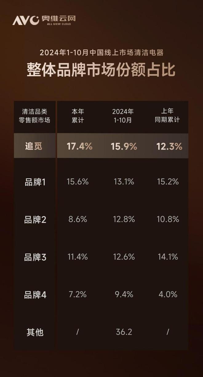 技术“无人区”坐稳大清洁品类第一九游会j9入口登录新版追觅驶入(图3)