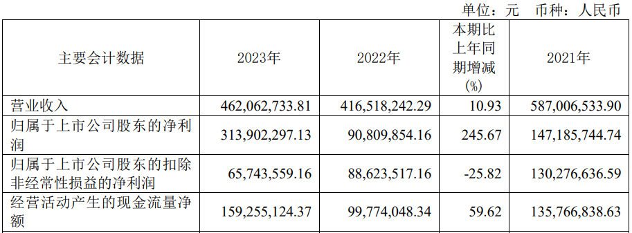 年净利预降超7成 2020年上市募57亿九游会真人游戏第一品牌破发股众望布艺去(图1)